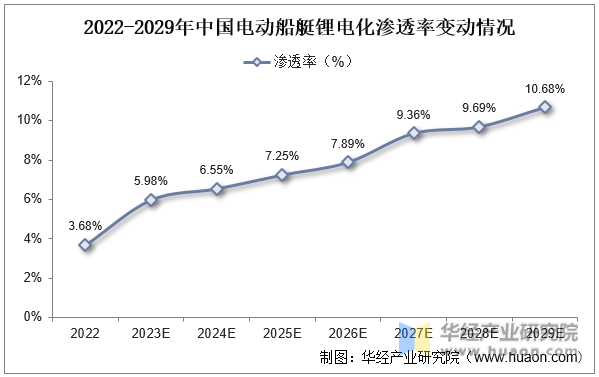 2022-2029年中国电动船艇锂电化渗透率变动情况