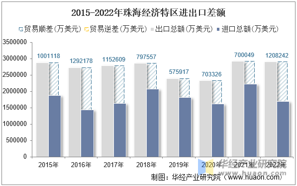 2015-2022年珠海经济特区进出口差额