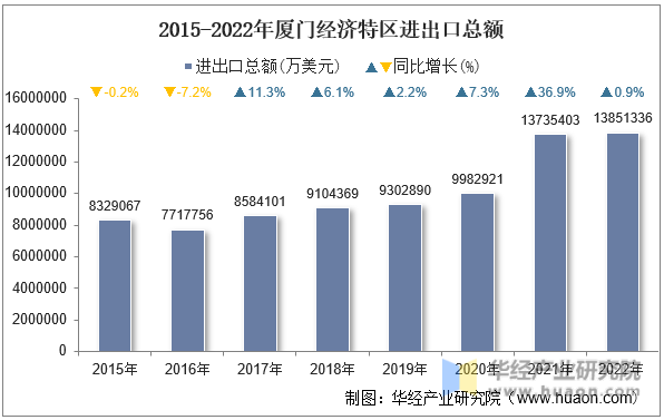 2015-2022年厦门经济特区进出口总额