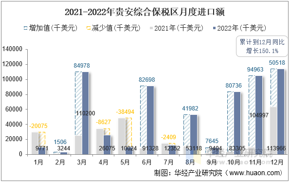 2021-2022年贵安综合保税区月度进口额