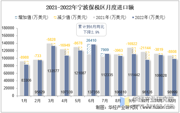2021-2022年宁波保税区月度进口额
