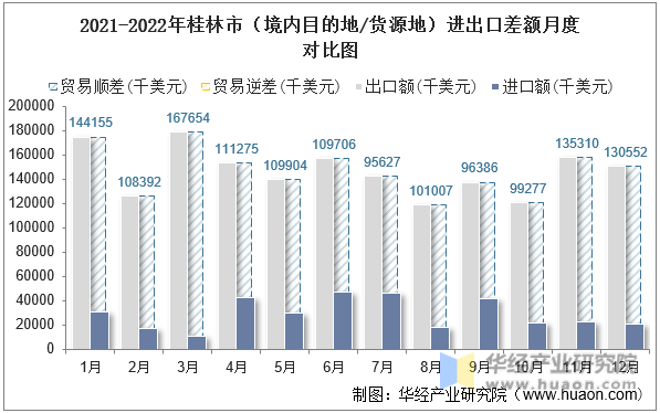 2021-2022年桂林市（境内目的地/货源地）进出口差额月度对比图