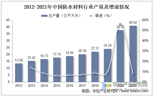 2012-2021年中国防水材料行业产量及增速情况