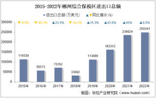 2022年郴州综合保税区进出口总额及进出口差额统计分析