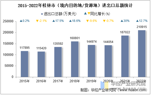 2015-2022年桂林市（境内目的地/货源地）进出口总额统计