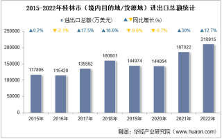 2022年桂林市（境内目的地/货源地）进出口总额及进出口差额统计分析