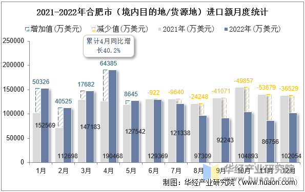 2021-2022年合肥市（境内目的地/货源地）进口额月度统计