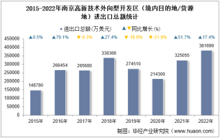 2022年南京高新技术外向型开发区（境内目的地/货源地）进出口总额及进出口差额统计分析