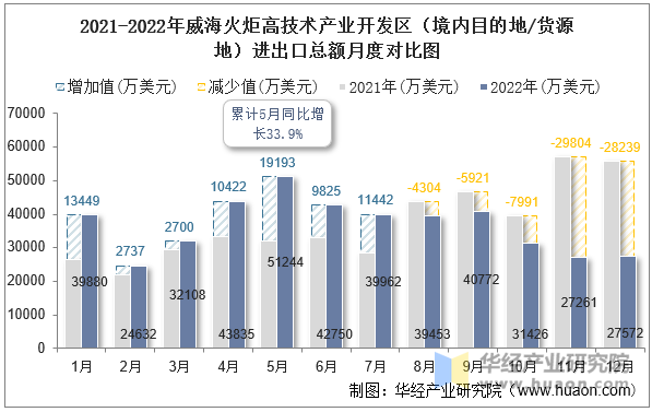 2021-2022年威海火炬高技术产业开发区（境内目的地/货源地）进出口总额月度对比图