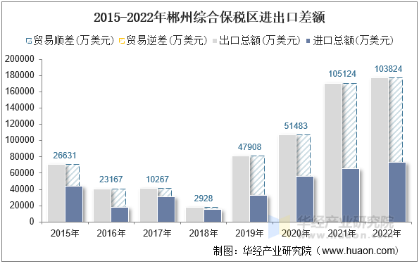 2015-2022年郴州综合保税区进出口差额