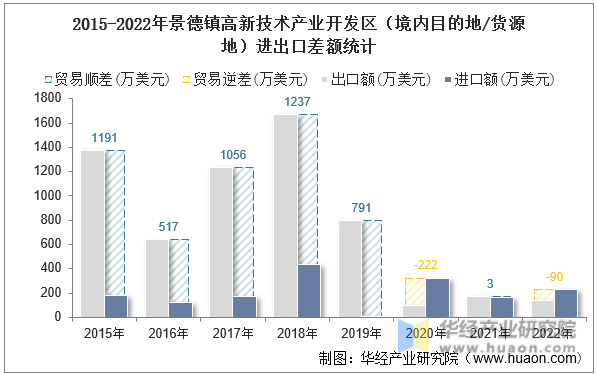 2015-2022年景德镇高新技术产业开发区（境内目的地/货源地）进出口差额统计