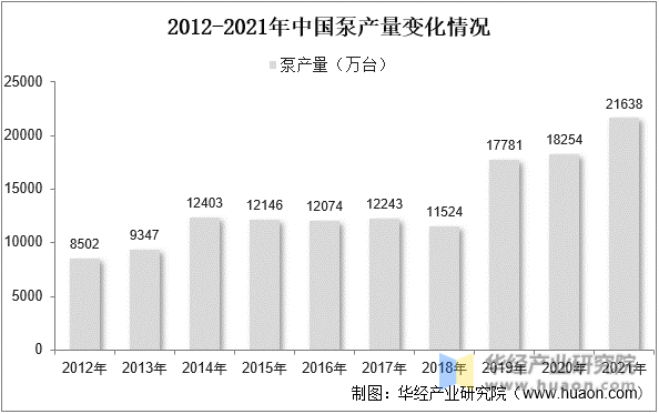 2012-2021年中国泵产量变化情况