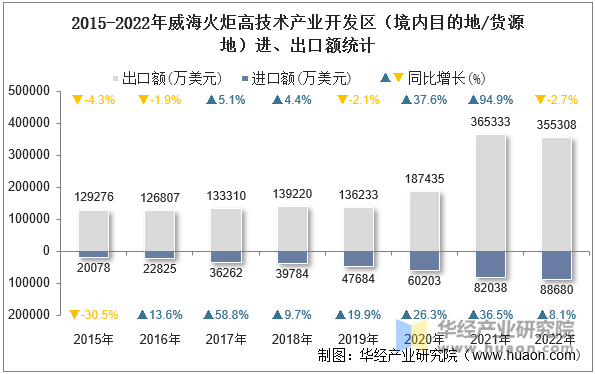 2015-2022年威海火炬高技术产业开发区（境内目的地/货源地）进、出口额统计