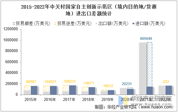 2015-2022年中关村国家自主创新示范区（境内目的地/货源地）进出口差额统计