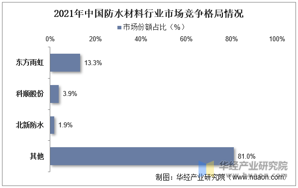 2021年中国防水材料行业市场竞争格局情况