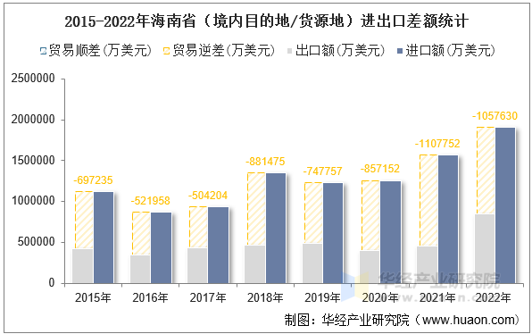 2015-2022年海南省（境内目的地/货源地）进出口差额统计