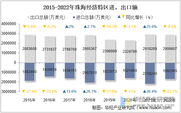 2015-2022年珠海经济特区进、出口额