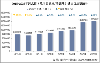 2022年河北省（境内目的地/货源地）进出口总额及进出口差额统计分析