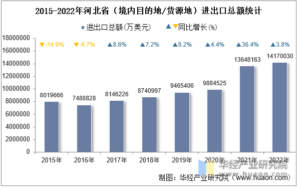 2015-2022年河北省（境内目的地/货源地）进出口总额统计