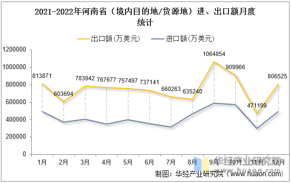 2021-2022年河南省（境内目的地/货源地）进、出口额月度统计