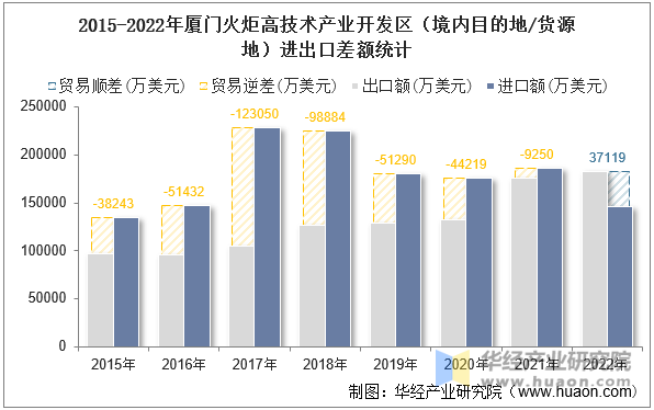 2015-2022年厦门火炬高技术产业开发区（境内目的地/货源地）进出口差额统计