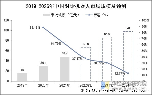 2019-2026年中国对话机器人市场规模及预测