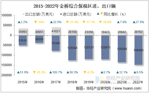 2015-2022年金桥综合保税区进、出口额