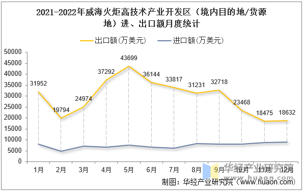 2021-2022年威海火炬高技术产业开发区（境内目的地/货源地）进、出口额月度统计