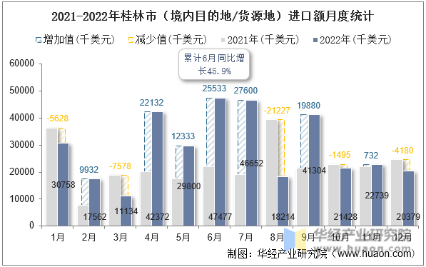 2021-2022年桂林市（境内目的地/货源地）进口额月度统计