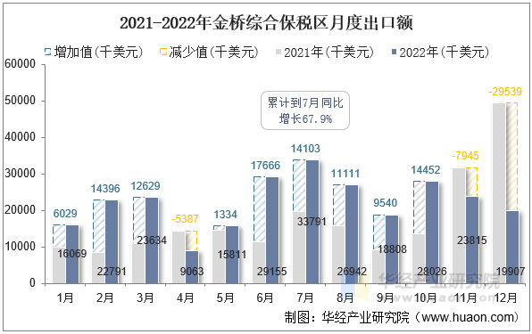 2021-2022年金桥综合保税区月度出口额
