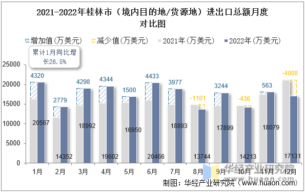 2021-2022年桂林市（境内目的地/货源地）进出口总额月度对比图