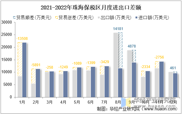 2021-2022年珠海保税区月度进出口差额