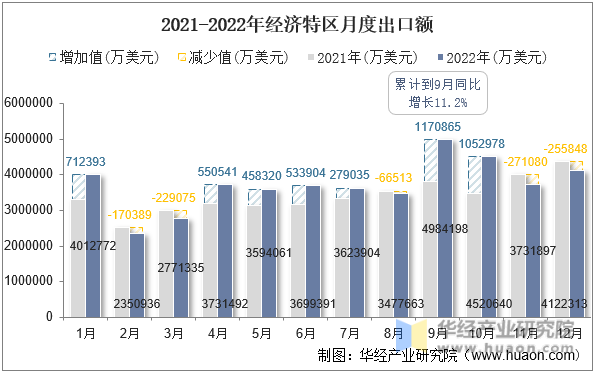 2021-2022年经济特区月度出口额