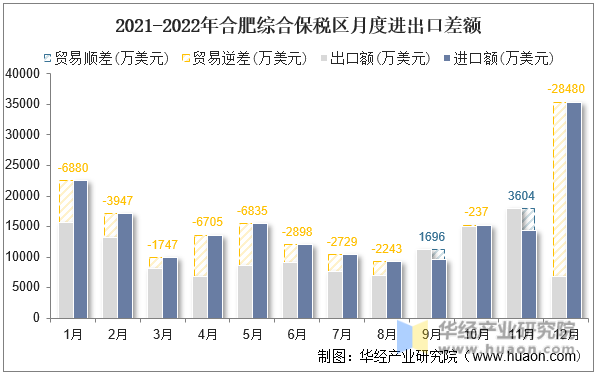 2021-2022年合肥综合保税区月度进出口差额
