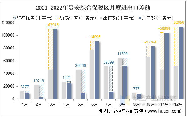 2021-2022年贵安综合保税区月度进出口差额