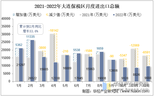 2021-2022年大连保税区月度进出口总额