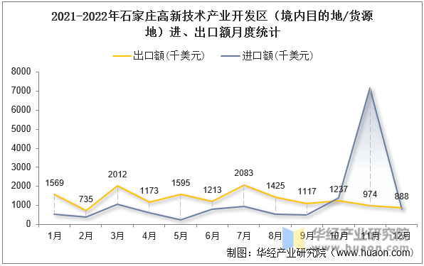 2021-2022年石家庄高新技术产业开发区（境内目的地/货源地）进、出口额月度统计