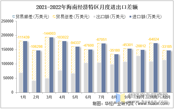 2021-2022年海南经济特区月度进出口差额