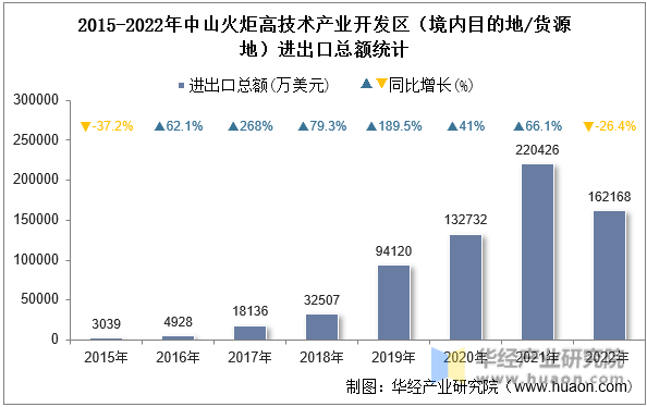 2015-2022年中山火炬高技术产业开发区（境内目的地/货源地）进出口总额统计