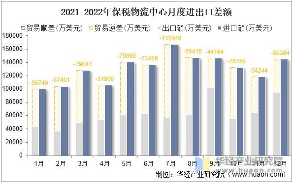 2021-2022年保税物流中心月度进出口差额