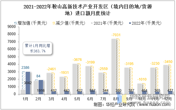 2021-2022年鞍山高新技术产业开发区（境内目的地/货源地）进口额月度统计