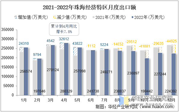 2021-2022年珠海经济特区月度出口额