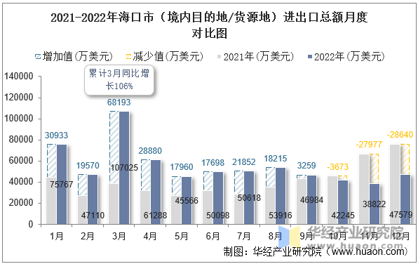 2021-2022年海口市（境内目的地/货源地）进出口总额月度对比图