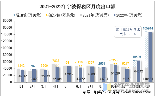 2021-2022年宁波保税区月度出口额