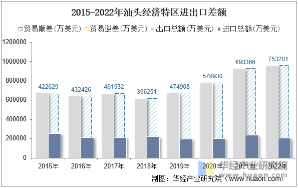 2015-2022年汕头经济特区进出口差额
