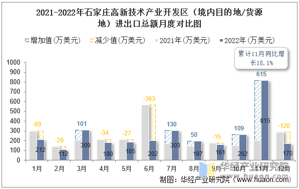 2021-2022年石家庄高新技术产业开发区（境内目的地/货源地）进出口总额月度对比图