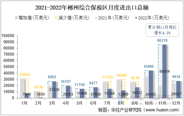 2021-2022年郴州综合保税区月度进出口总额