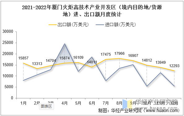 2021-2022年厦门火炬高技术产业开发区（境内目的地/货源地）进、出口额月度统计