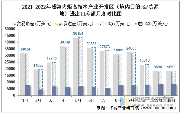 2021-2022年威海火炬高技术产业开发区（境内目的地/货源地）进出口差额月度对比图