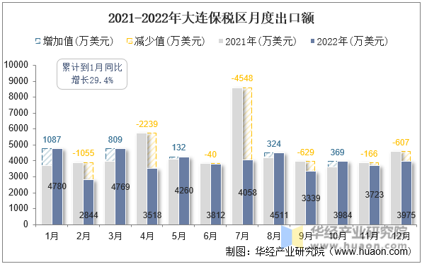 2021-2022年大连保税区月度出口额